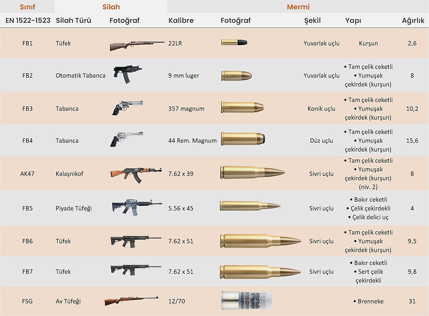 Kurşun Geçirmezlik Sınıfları